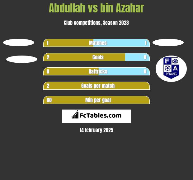 Abdullah vs bin Azahar h2h player stats