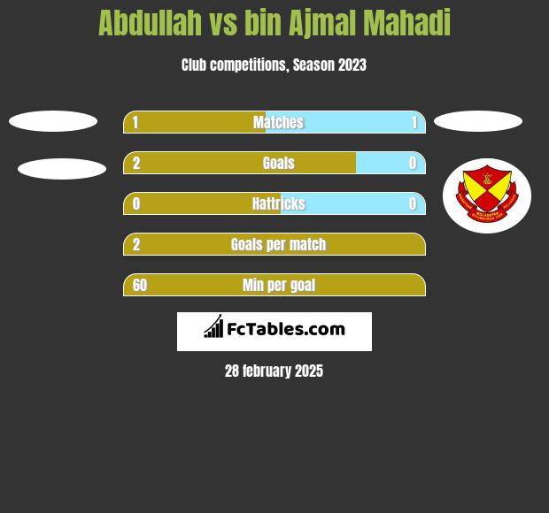 Abdullah vs bin Ajmal Mahadi h2h player stats