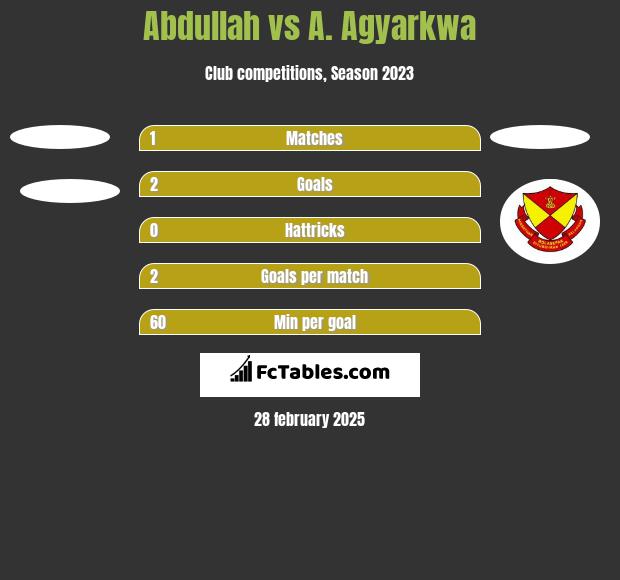 Abdullah vs A. Agyarkwa h2h player stats