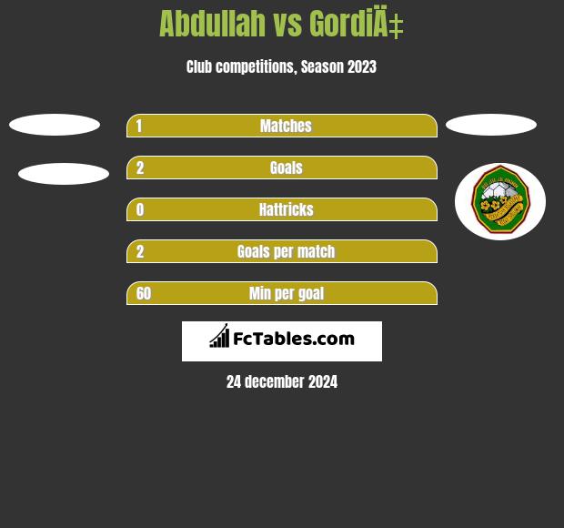 Abdullah vs GordiÄ‡ h2h player stats