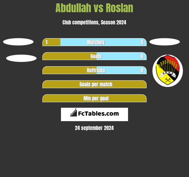 Abdullah vs Roslan h2h player stats