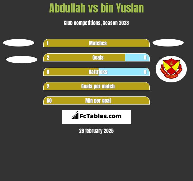 Abdullah vs bin Yuslan h2h player stats