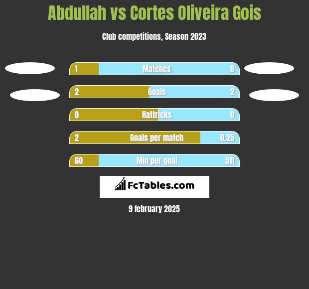 Abdullah vs Cortes Oliveira Gois h2h player stats