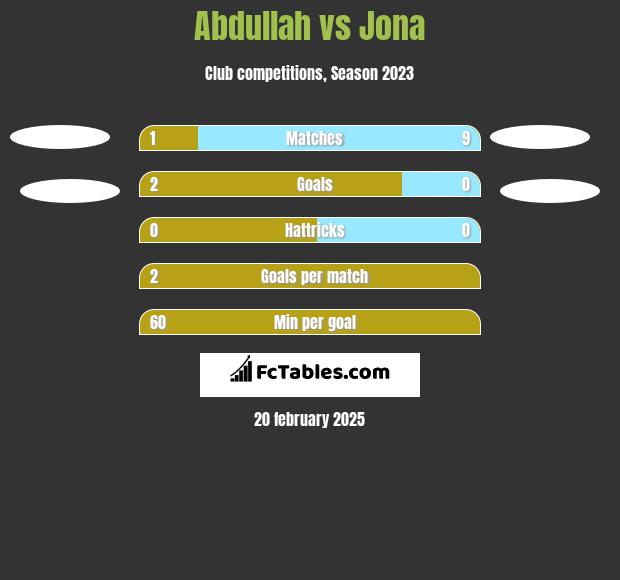 Abdullah vs Jona h2h player stats