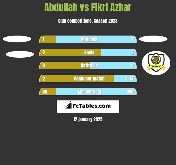 Abdullah vs Fikri Azhar h2h player stats