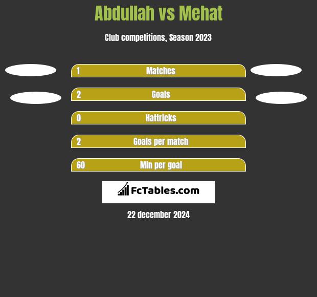 Abdullah vs Mehat h2h player stats