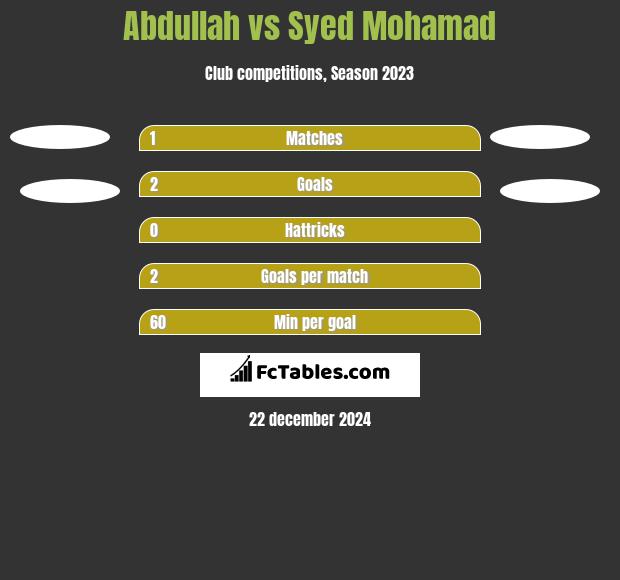 Abdullah vs Syed Mohamad h2h player stats