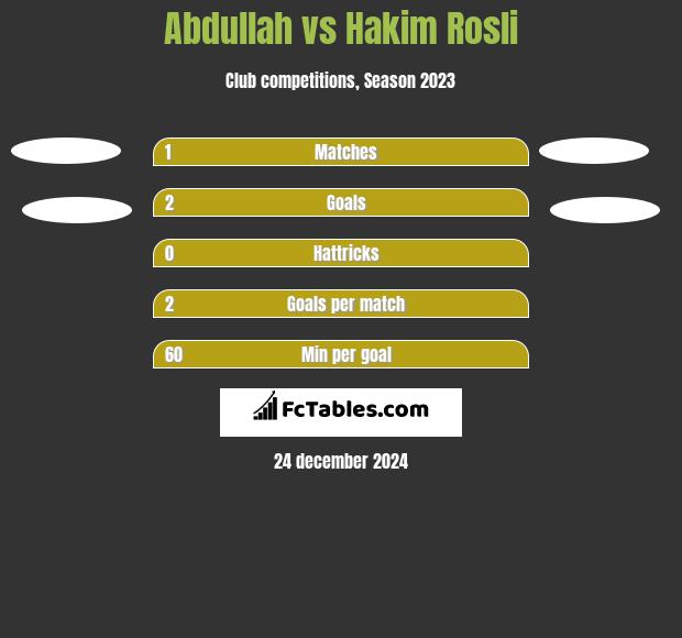 Abdullah vs Hakim Rosli h2h player stats