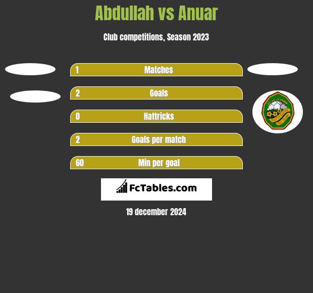 Abdullah vs Anuar h2h player stats