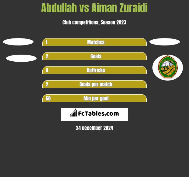 Abdullah vs Aiman Zuraidi h2h player stats