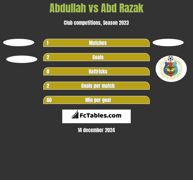 Abdullah vs Abd Razak h2h player stats