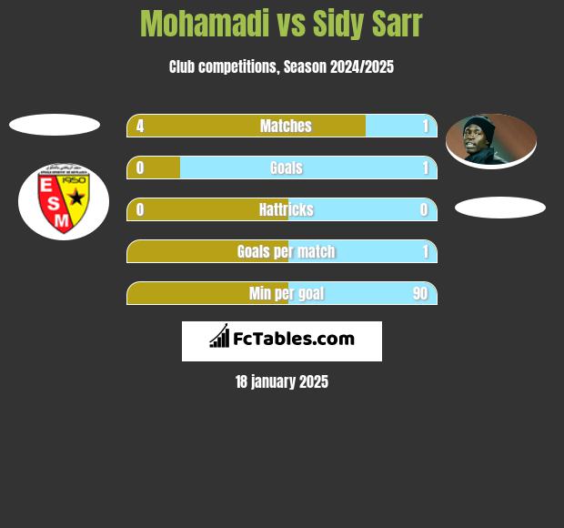 Mohamadi vs Sidy Sarr h2h player stats