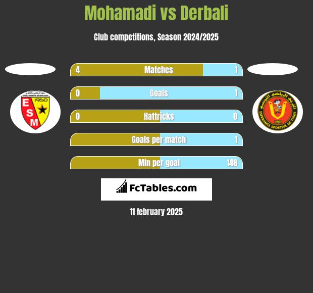 Mohamadi vs Derbali h2h player stats