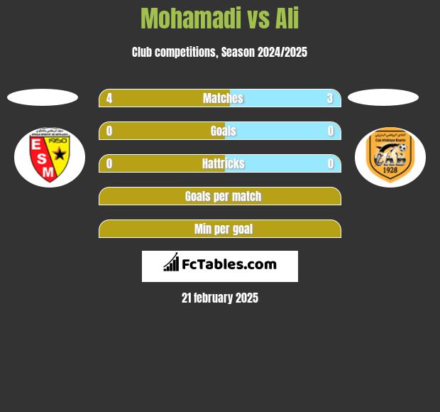 Mohamadi vs Ali h2h player stats