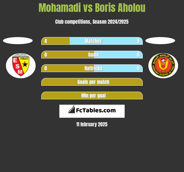 Mohamadi vs Boris Aholou h2h player stats