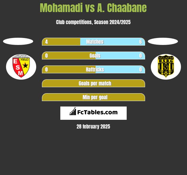 Mohamadi vs A. Chaabane h2h player stats