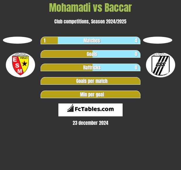 Mohamadi vs Baccar h2h player stats