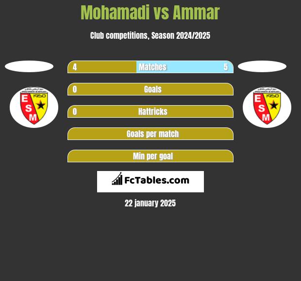 Mohamadi vs Ammar h2h player stats