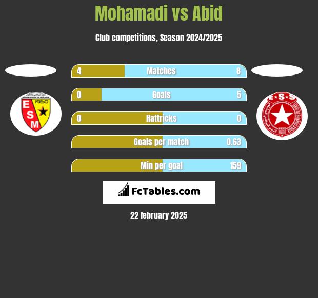 Mohamadi vs Abid h2h player stats