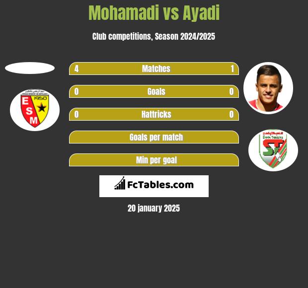 Mohamadi vs Ayadi h2h player stats