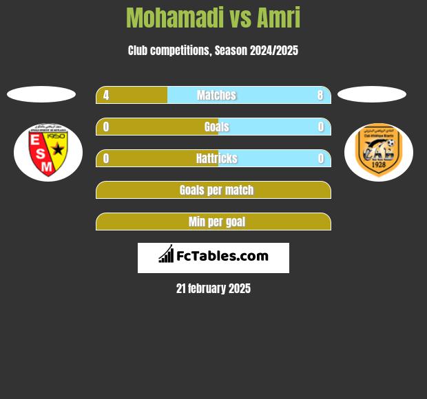 Mohamadi vs Amri h2h player stats