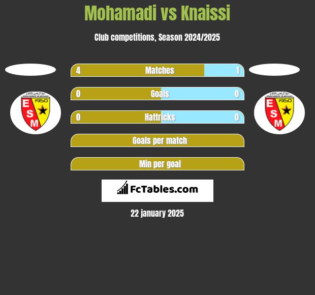 Mohamadi vs Knaissi h2h player stats