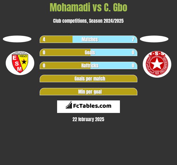 Mohamadi vs C. Gbo h2h player stats