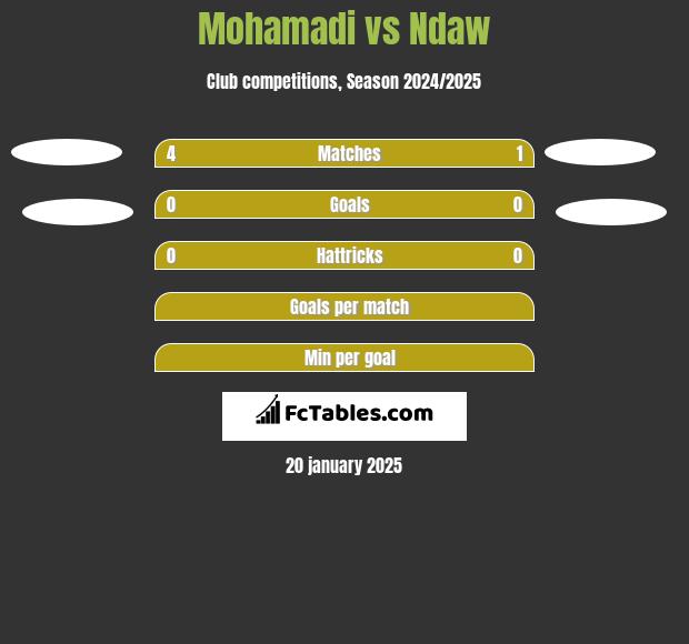 Mohamadi vs Ndaw h2h player stats