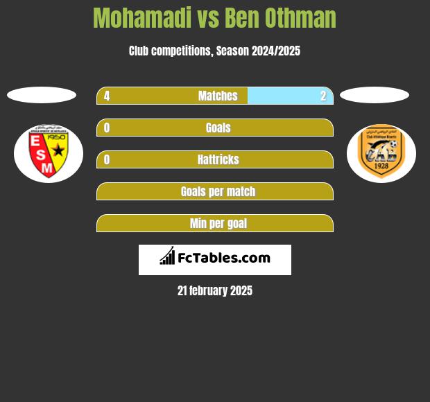 Mohamadi vs Ben Othman h2h player stats