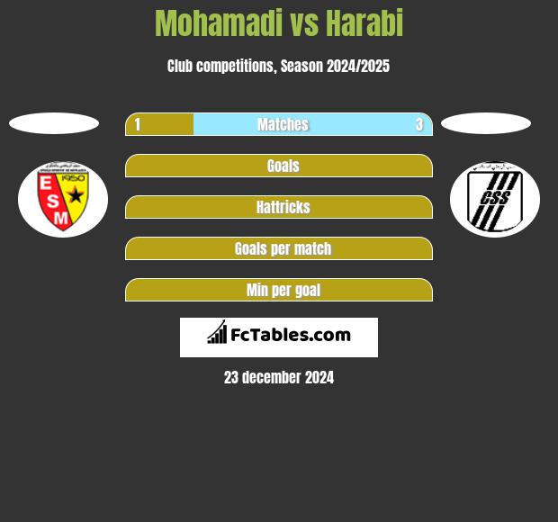 Mohamadi vs Harabi h2h player stats