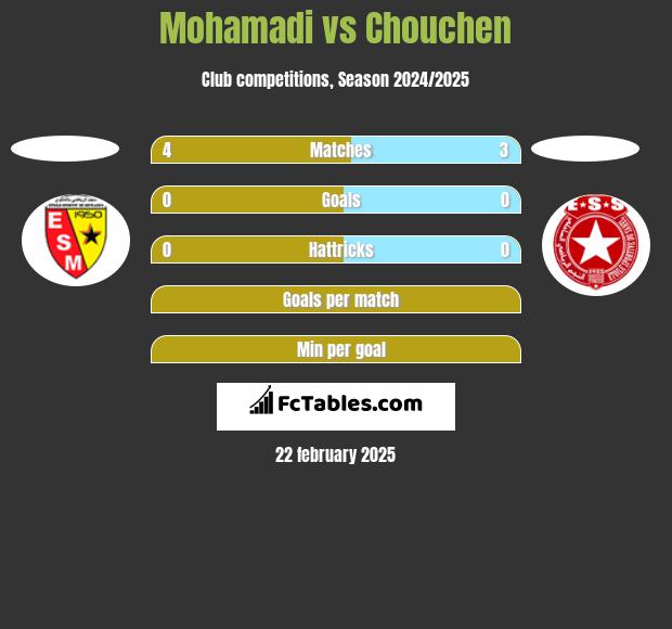 Mohamadi vs Chouchen h2h player stats