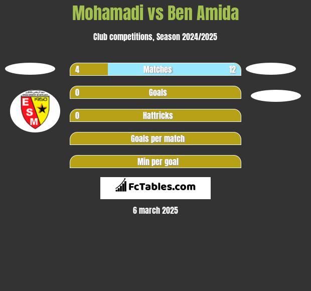 Mohamadi vs Ben Amida h2h player stats