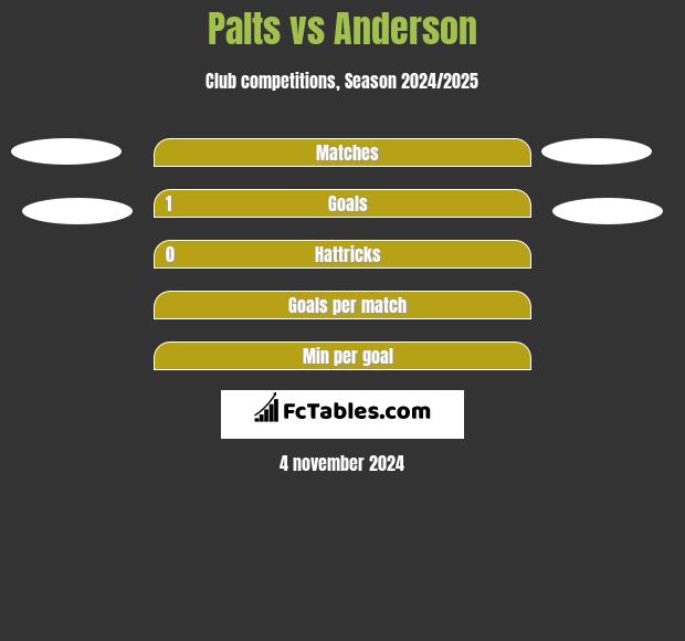 Palts vs Anderson h2h player stats