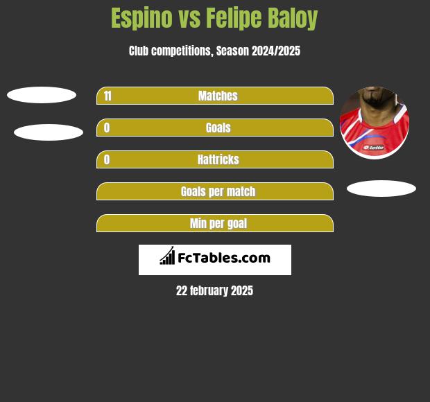 Espino vs Felipe Baloy h2h player stats