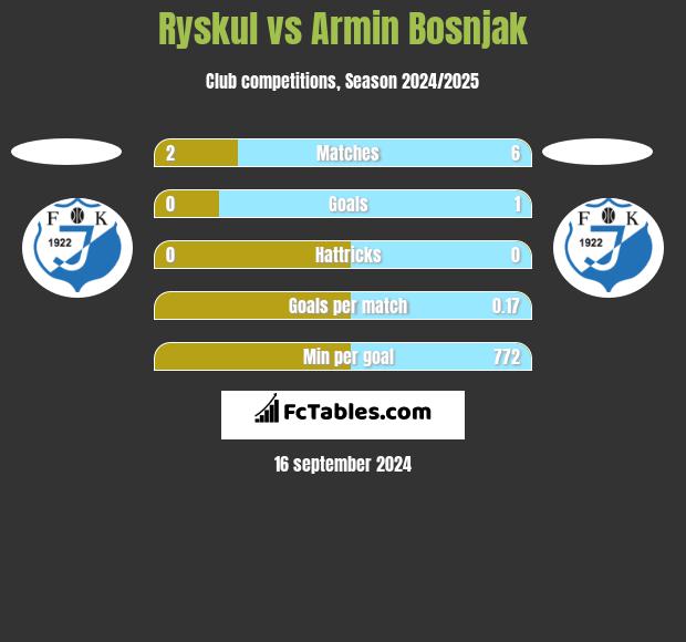 Ryskul vs Armin Bosnjak h2h player stats