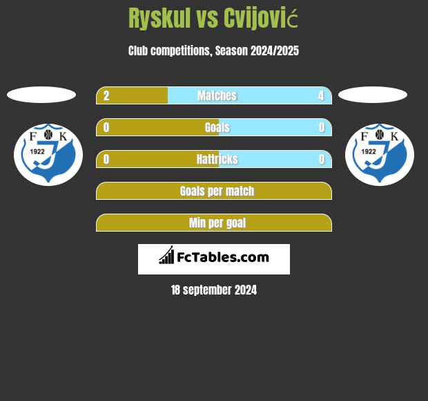 Ryskul vs Cvijović h2h player stats