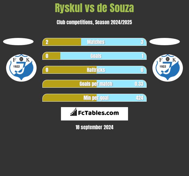 Ryskul vs de Souza h2h player stats