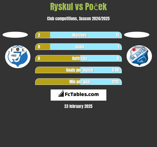 Ryskul vs Poček h2h player stats