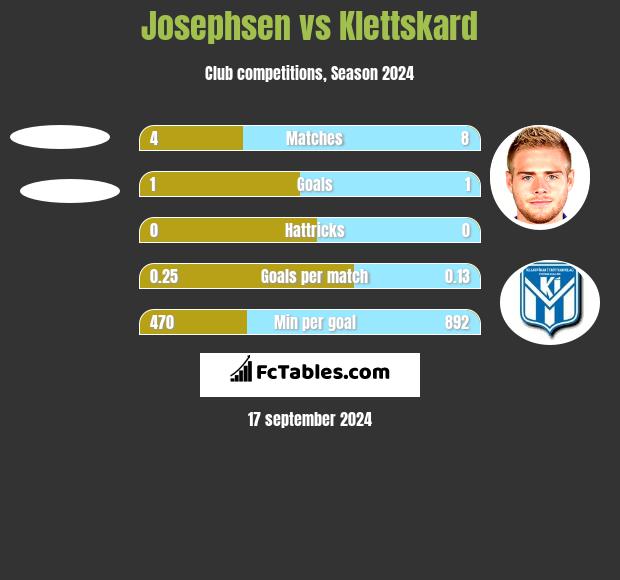 Josephsen vs Klettskard h2h player stats