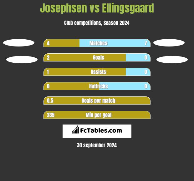 Josephsen vs Ellingsgaard h2h player stats