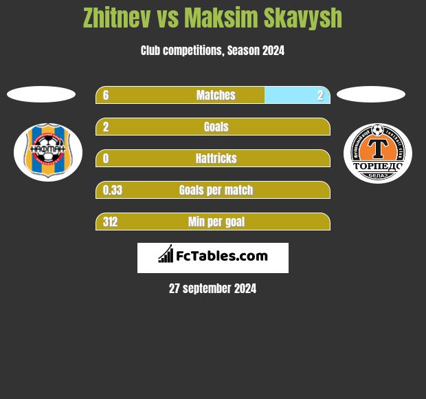 Zhitnev vs Maksim Skavysh h2h player stats