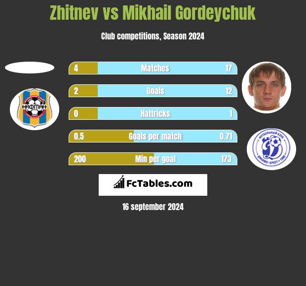 Zhitnev vs Mikhail Gordeychuk h2h player stats