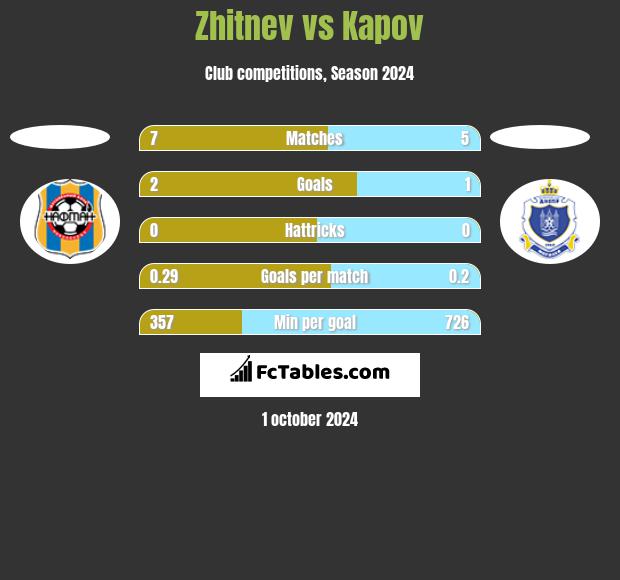 Zhitnev vs Kapov h2h player stats