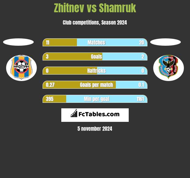 Zhitnev vs Shamruk h2h player stats