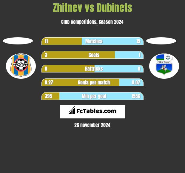 Zhitnev vs Dubinets h2h player stats