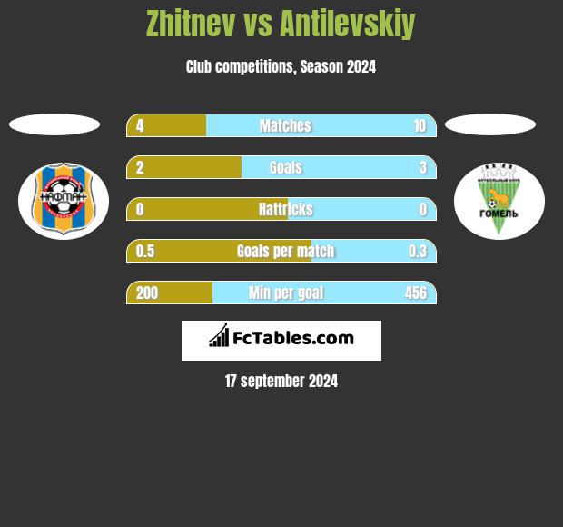 Zhitnev vs Antilevskiy h2h player stats