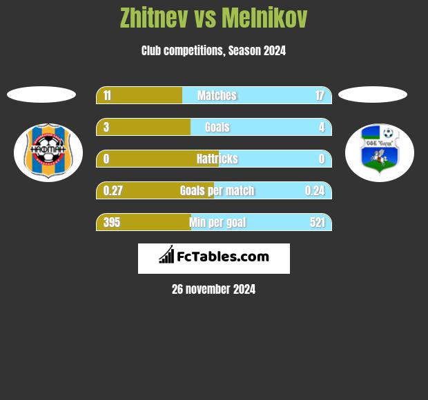 Zhitnev vs Melnikov h2h player stats