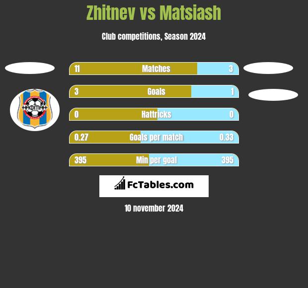 Zhitnev vs Matsiash h2h player stats