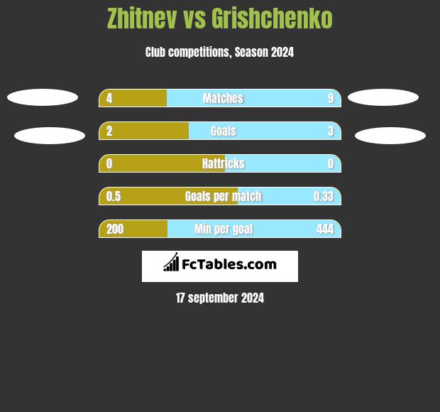 Zhitnev vs Grishchenko h2h player stats