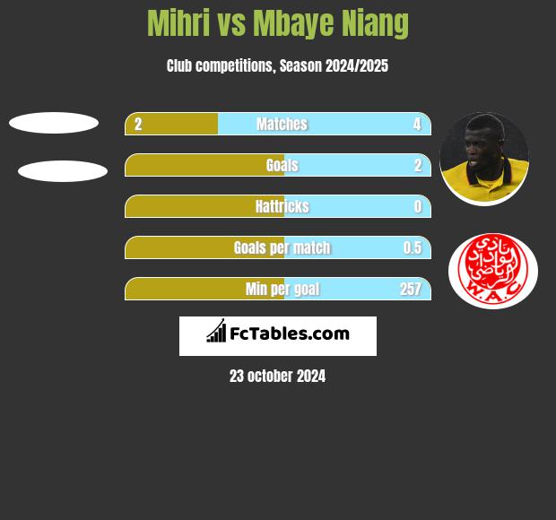 Mihri vs Mbaye Niang h2h player stats